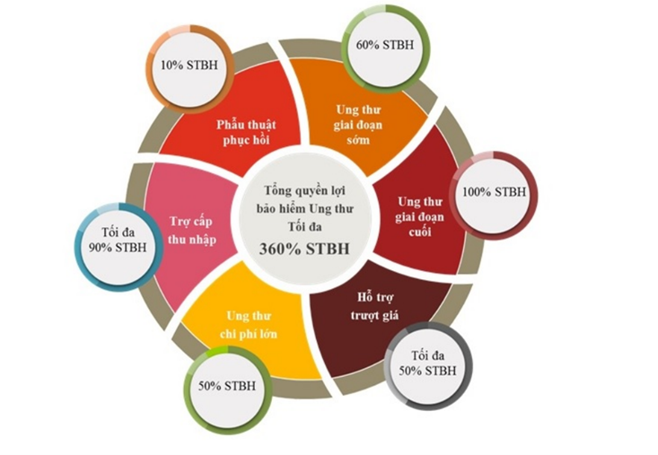 minh-hoa-quyen-loi-san-pham-manulife-tu-tin-360